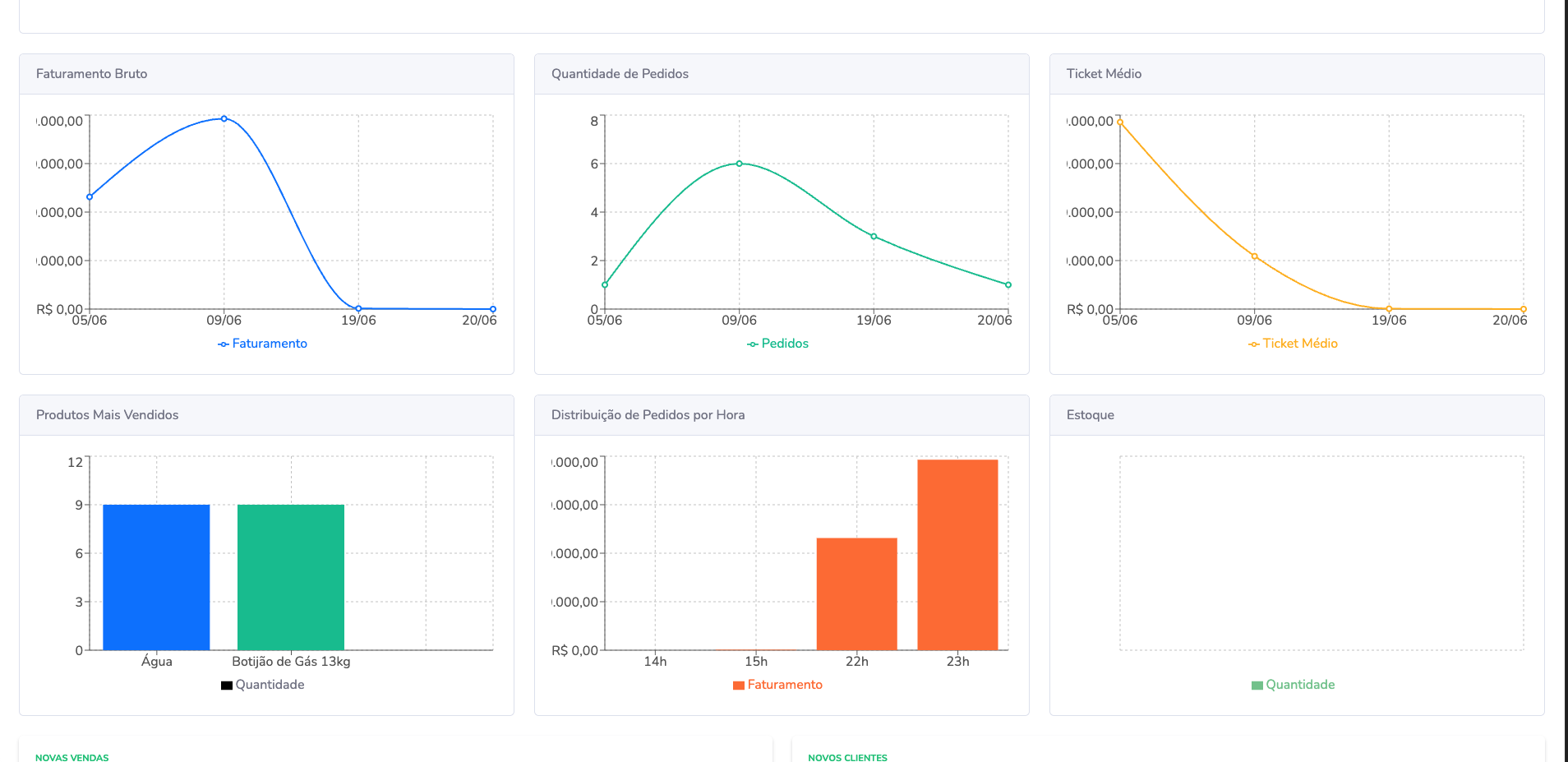 Dashboard GasSimples - Relatórios e Analytics
